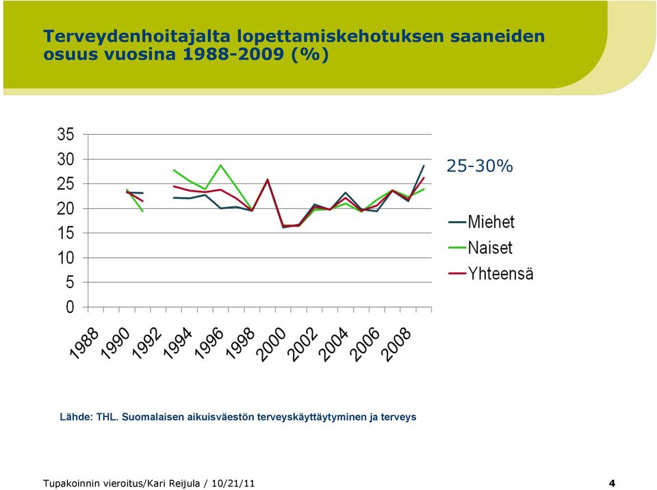 Suomalaisen aikuisväestön terveyskäyttäytyminen ja