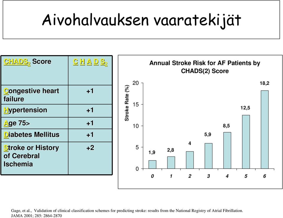 18,2 Stroke or History of Cerebral Ischemia +2 5 0 1,9 2,8 4 0 1 2 3 4 5 6 Gage, et al.