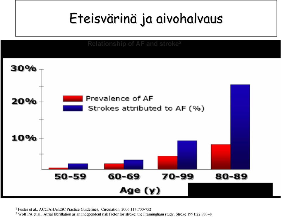 increases with age 2 Estimated age-specific AF prevalence 2 1 Fuster et al., ACC/AHA/ESC Practice Guidelines, Circulation.