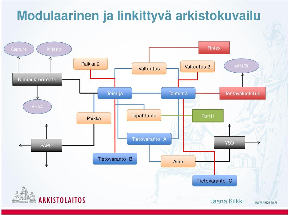 Nimiauktoriteetti Toimija Toiminta Tehtäväluokitus AHAA