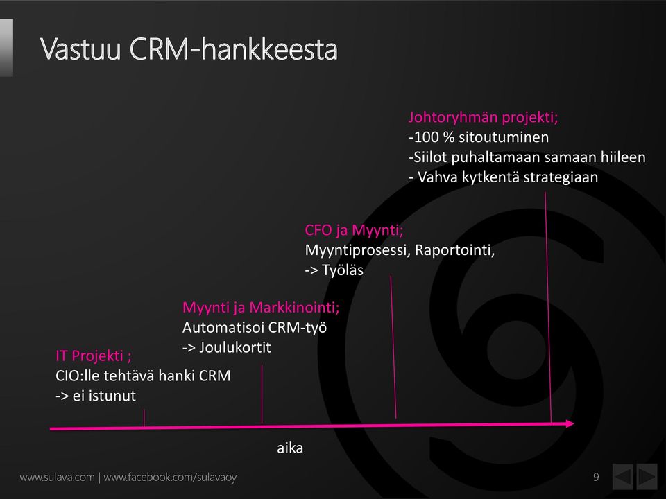 CRM-työ -> Joulukortit IT Projekti ; CIO:lle tehtävä hanki CRM -> ei istunut CFO ja