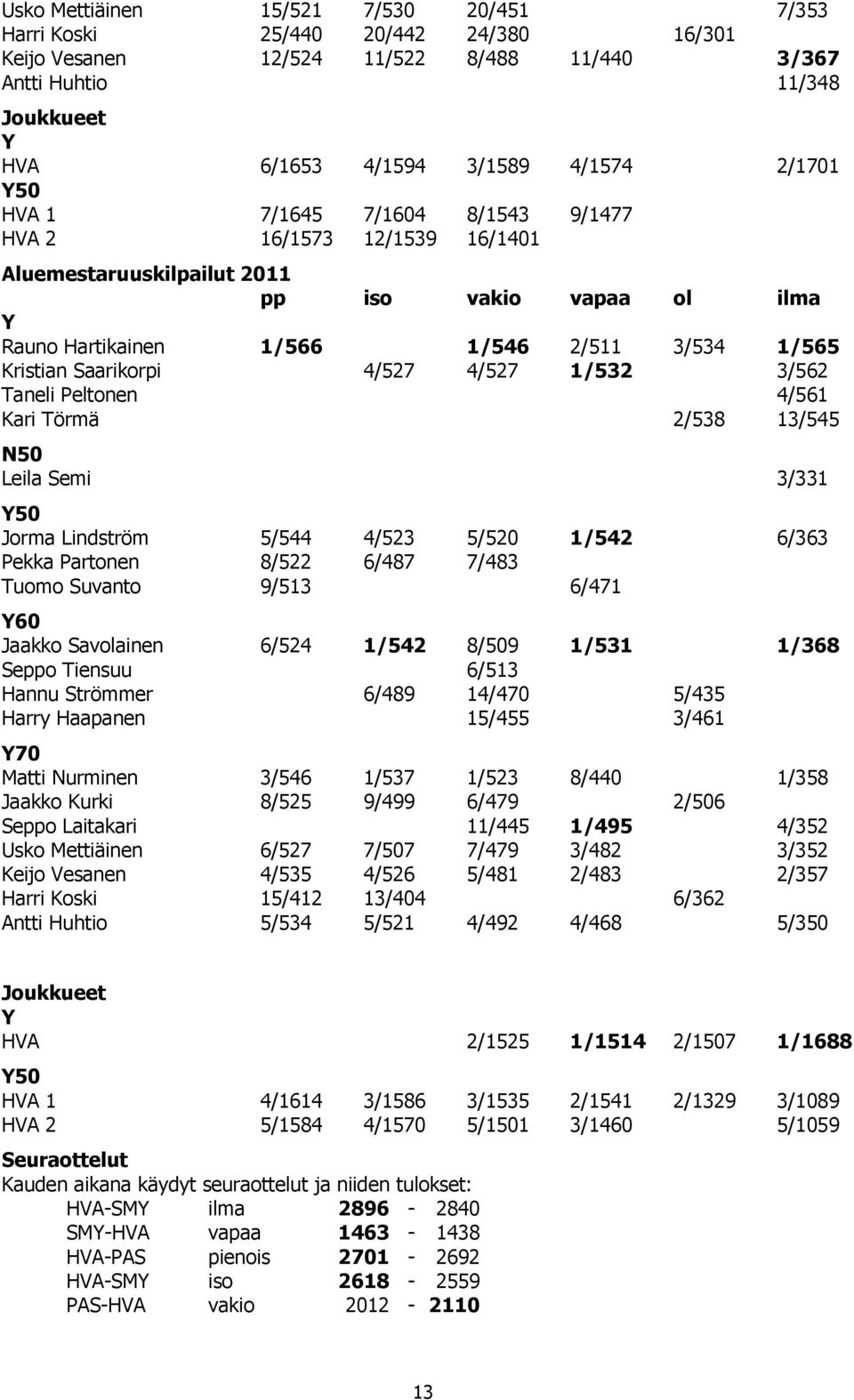 4/527 1/532 3/562 Taneli Peltonen 4/561 Kari Törmä 2/538 13/545 N50 Leila Semi 3/331 Y50 Jorma Lindström 5/544 4/523 5/520 1/542 6/363 Pekka Partonen 8/522 6/487 7/483 Tuomo Suvanto 9/513 6/471 Y60