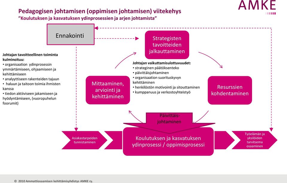 Ennakointi Mittaaminen, arviointi ja kehittäminen Strategisten tavoitteiden jalkauttaminen Johtajan vaikuttamisulottuvuudet: strateginen päätöksenteko päivittäisjohtaminen organisaation suorituskyvyn