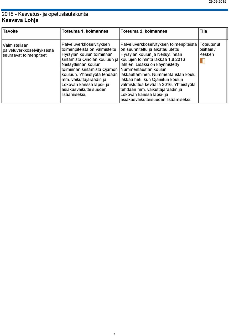 Palveluverkkoselvityksen toimenpiteistä on suunniteltu ja aikataulutettu. Hyrsylän koulun ja Neitsytlinnan koulujen toiminta lakkaa 1.8.2016 lähtien.