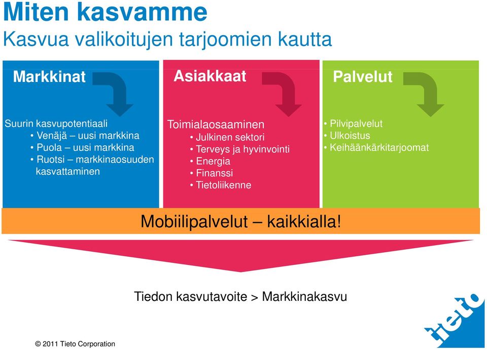 Toimialaosaaminen Julkinen sektori Terveys ja hyvinvointi Energia Finanssi Tietoliikenne