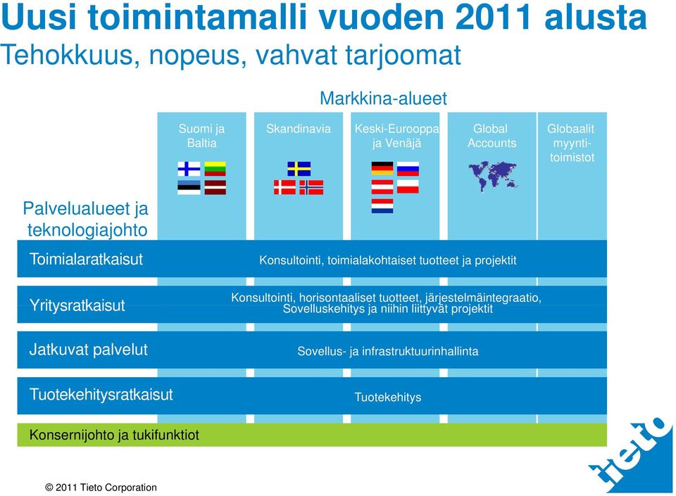 Jatkuvat palvelut Konsultointi, toimialakohtaiset tuotteet ja projektit Konsultointi, horisontaaliset tuotteet, järjestelmäintegraatio,