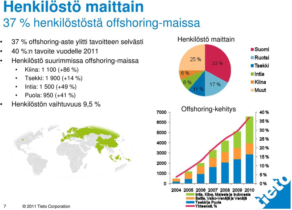 Henkilöstö suurimmissa offshoring-maissa Kiina: 1 100 (+86 %) Tsekki: 1 900 (+14