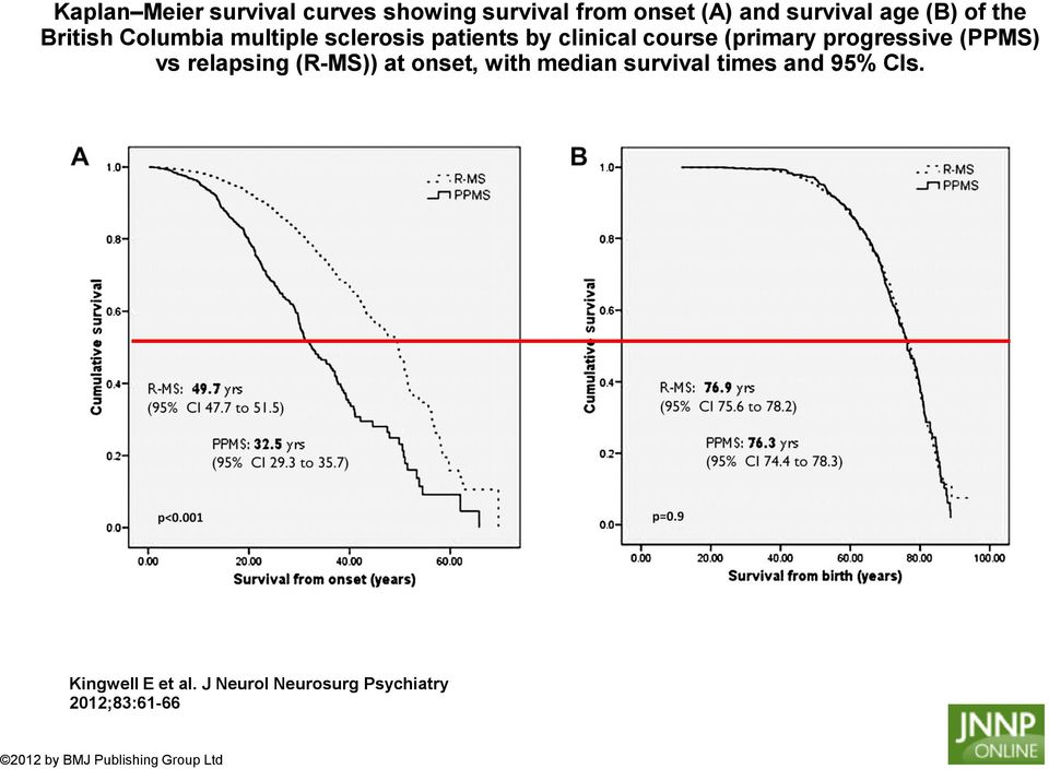 progressive (PPMS) vs relapsing (R-MS)) at onset, with median survival times and 95%