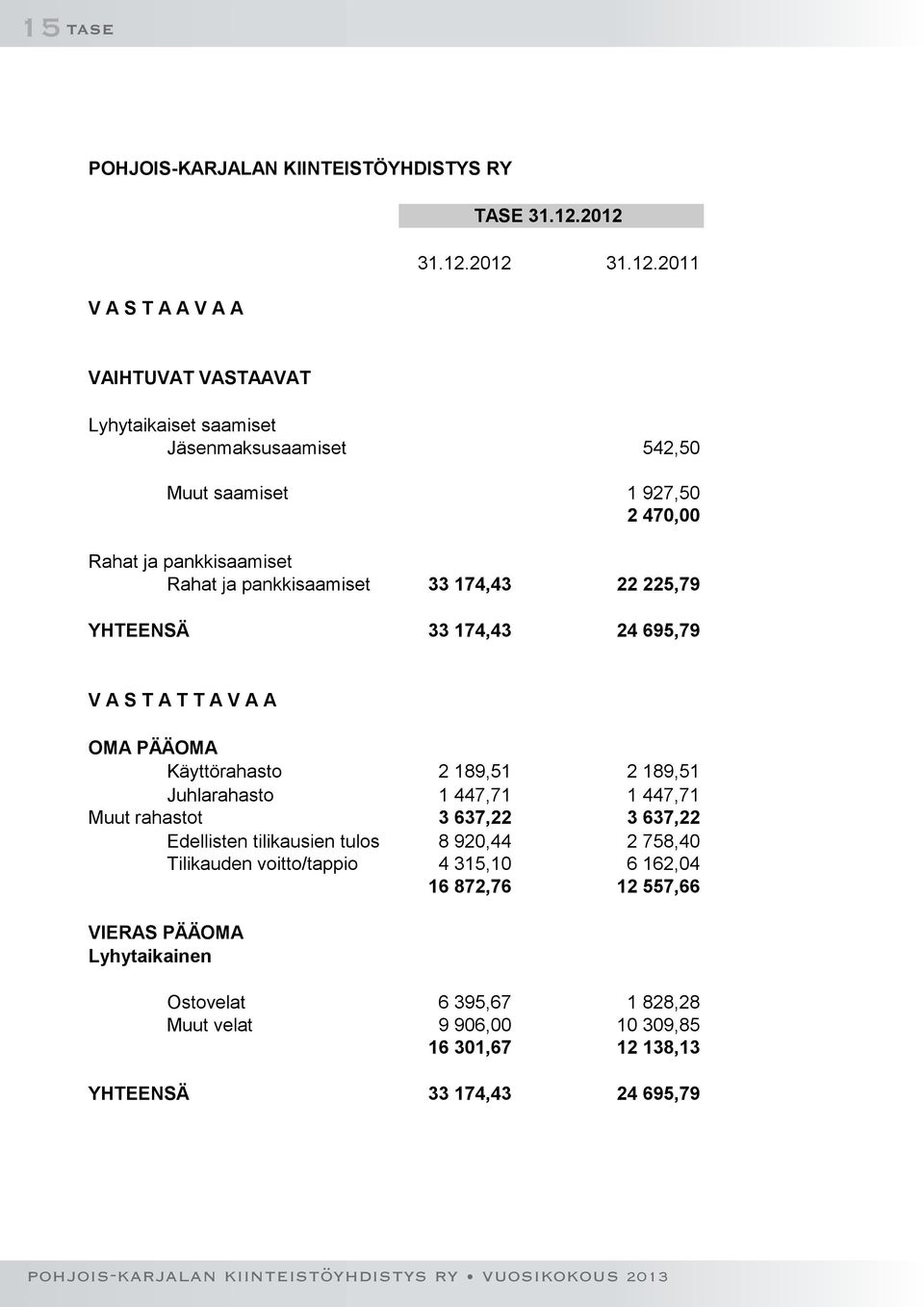 pankkisaamiset Rahat ja pankkisaamiset 33 174,43 22 225,79 YHTEENSÄ 33 174,43 24 695,79 V A S T A T T A V A A OMA PÄÄOMA Käyttörahasto 2 189,51 2 189,51 Juhlarahasto 1