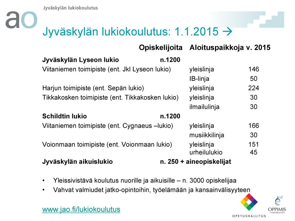 2015 ilmailulinja 30 Viitaniemen toimipiste (ent. Cygnaeus lukio) yleislinja 166 musiikkilinja 30 Voionmaan toimipiste (ent.