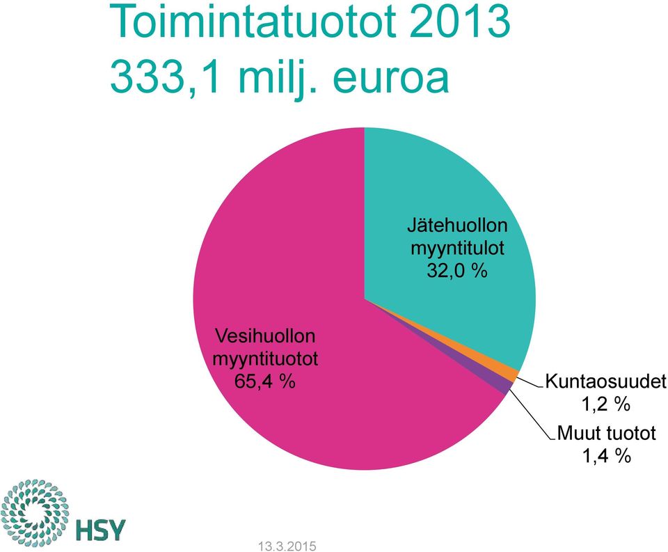 Vesihuollon myyntituotot 65,4 %