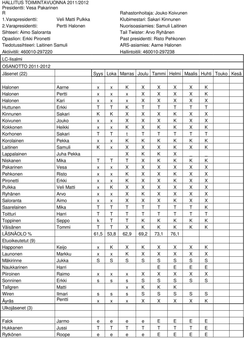 Laitinen Samuli ARS-asiamies: Aarne Halonen Aktiivitili: 460010-297220 Hallintoitili: 460010-297238 LC-Iisalmi OSANOTTO 2011-2012 Jäsenet (22) Syys Loka Marras Joulu Tammi Helmi Maalis Huhti Touko