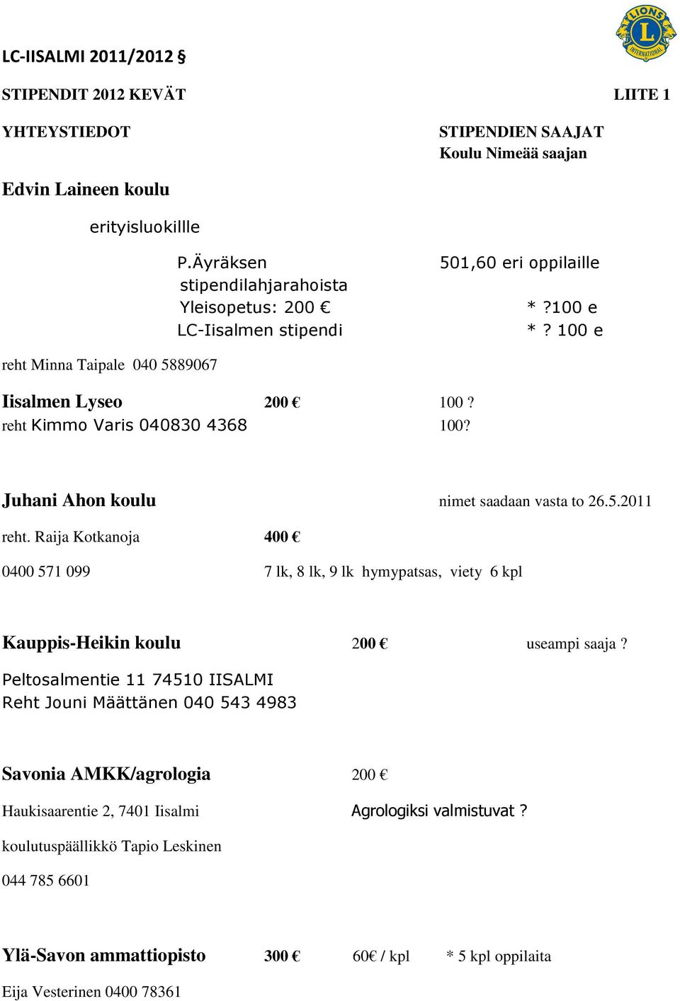 Juhani Ahon koulu nimet saadaan vasta to 26.5.2011 reht. Raija Kotkanoja 400 0400 571 099 7 lk, 8 lk, 9 lk hymypatsas, viety 6 kpl Kauppis-Heikin koulu 200 useampi saaja?