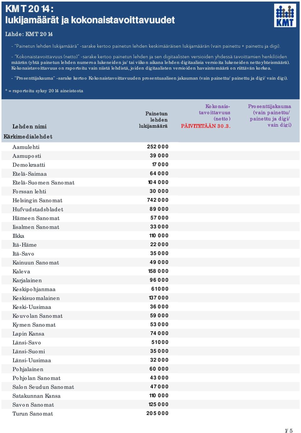 * = raportoitu syksy 2014 aineistosta Kärkimedialehdet Aamulehti 252 000 Aamuposti 39 000 Demokraatti 17 000 Etelä-Saimaa 64 000 Etelä-Suomen Sanomat 104 000 Forssan lehti 30 000 Helsingin Sanomat