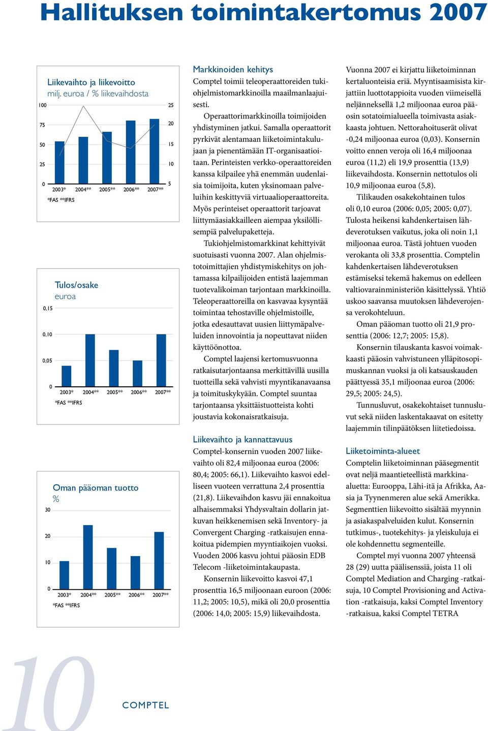 2005** 2006** 2007** *FAS **IFRS 25 20 15 10 5 Markkinoiden kehitys Comptel toimii teleoperaattoreiden tukiohjelmistomarkkinoilla maailmanlaajuisesti.