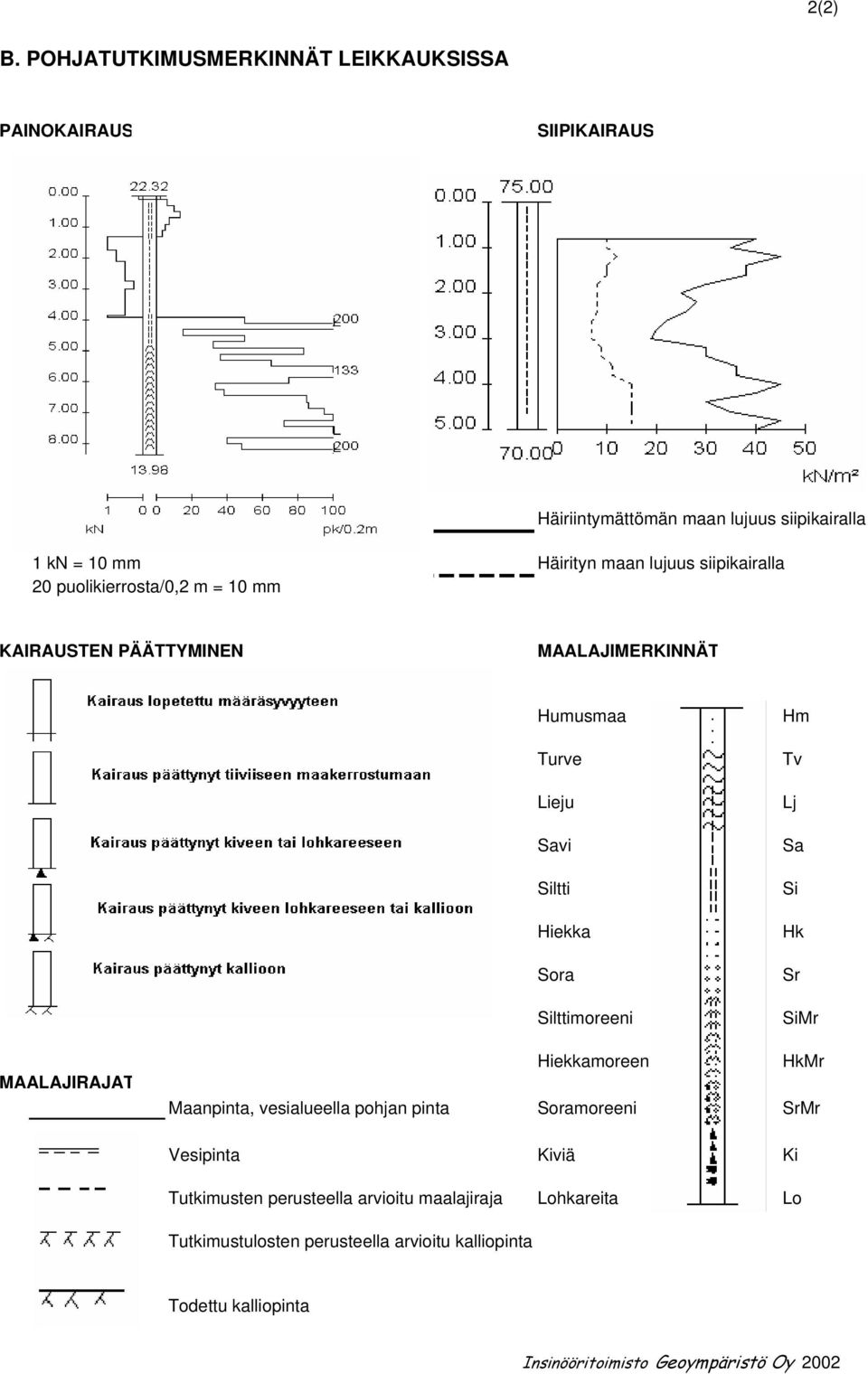 siipikairalla 20 puolikierrosta/0,2 m = 10 mm KAIRAUSTEN PÄÄTTYMINEN MAALAJIMERKINNÄT Humusmaa Turve Lieju Savi Siltti Hiekka Sora Silttimoreeni Hm