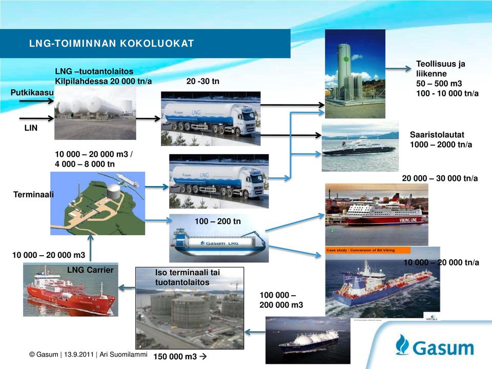 Saaristolautat 1000 2000 tn/a 20 000 30 000 tn/a Terminaali 100 200 tn 10 000 20 000 m3