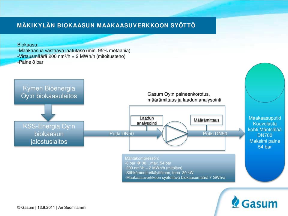 määrämittaus ja laadun analysointi KSS-Energia Oy:n biokaasun jalostuslaitos Putki DN50 Laadun analysointi Määrämittaus Putki DN50 Maakaasuputki
