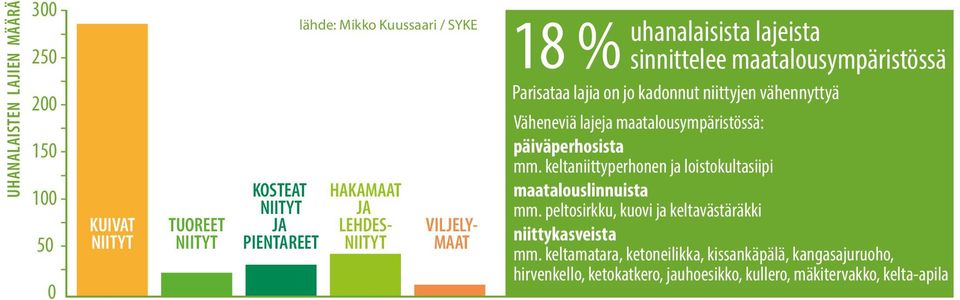 maatalousympäristössä: päiväperhosista mm. keltaniittyperhonen ja loistokultasiipi maatalouslinnuista mm.