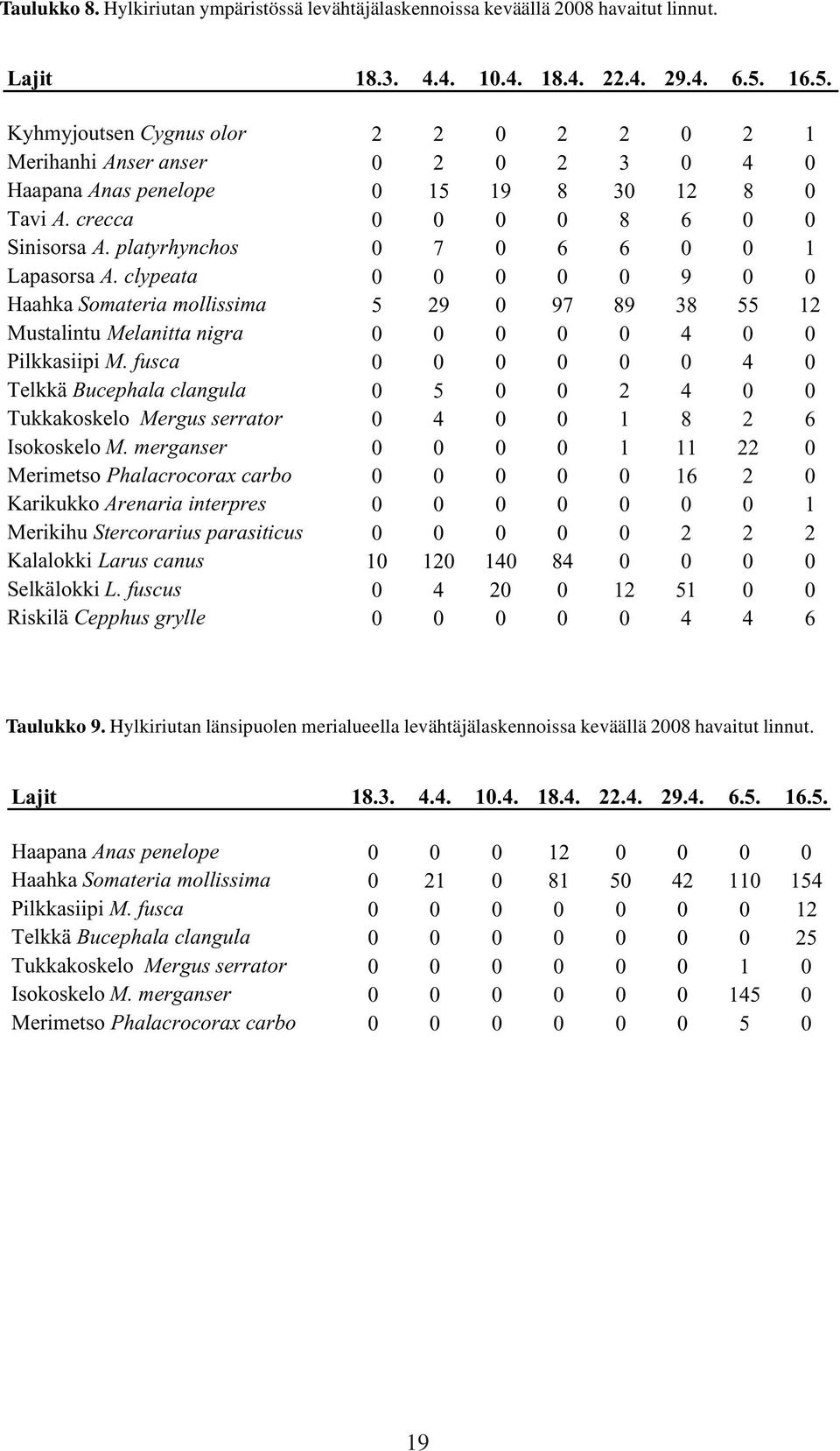 platyrhynchos 0 7 0 6 6 0 0 1 Lapasorsa A. clypeata 0 0 0 0 0 9 0 0 Haahka Somateria mollissima 5 29 0 97 89 38 55 12 Mustalintu Melanitta nigra 0 0 0 0 0 4 0 0 Pilkkasiipi M.