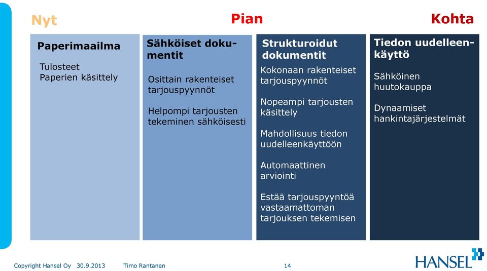 tarjouspyynnöt Nopeampi tarjousten käsittely Mahdollisuus tiedon uudelleenkäyttöön Tiedon uudelleenkäyttö