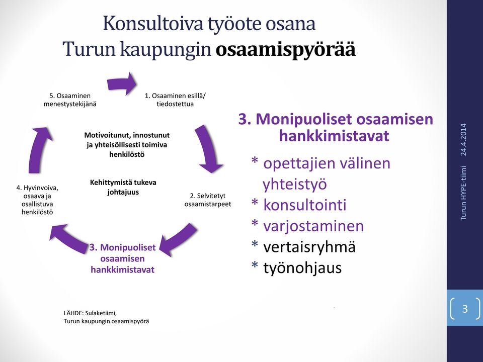 Monipuoliset osaamisen hankkimistavat 1. Osaaminen esillä/ tiedostettua 2. Selvitetyt osaamistarpeet 3.