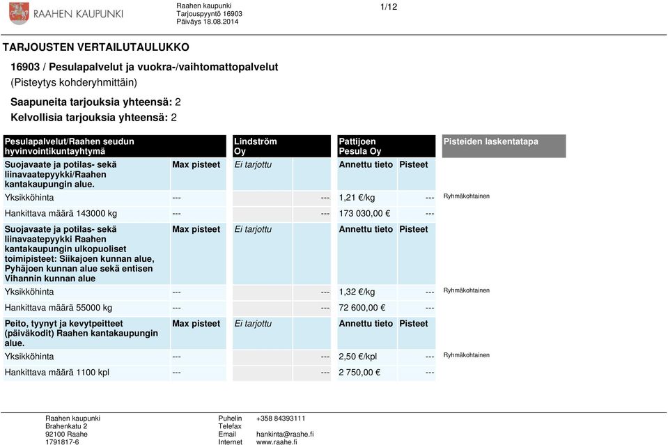 Lindström Oy Pattijoen Pesula Oy Max pisteet Ei tarjottu Annettu tieto Pisteet Yksikköhinta --- --- 1,21 /kg --- Ryhmäkohtainen Hankittava määrä 143000 kg --- --- 173 030,00 --- Suojavaate ja