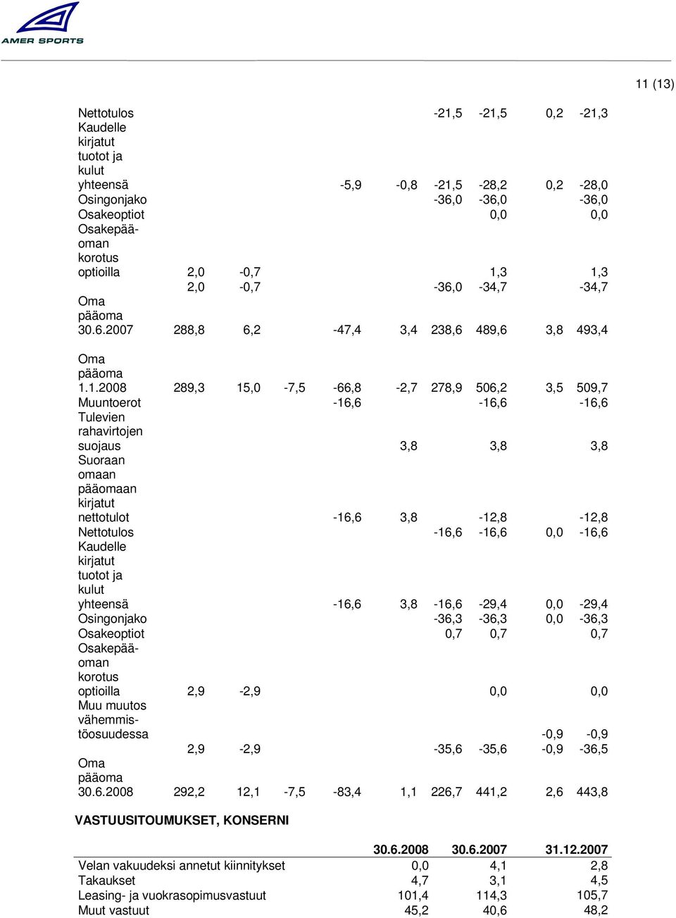 suojaus 3,8 3,8 3,8 Suoraan omaan pääomaan kirjatut nettotulot -16,6 3,8-12,8-12,8 Nettotulos -16,6-16,6 0,0-16,6 Kaudelle kirjatut tuotot ja kulut yhteensä -16,6 3,8-16,6-29,4 0,0-29,4 Osingonjako