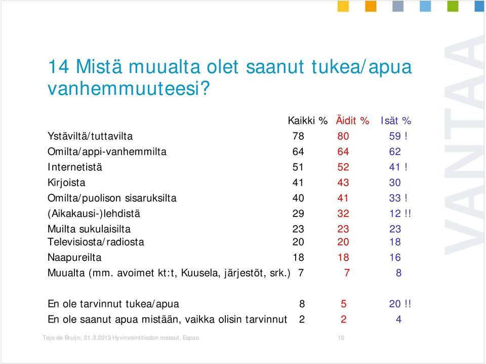 (Aikakausi-)lehdistä 29 32 12!! Muilta sukulaisilta 23 23 23 Televisiosta/radiosta 20 20 18 Naapureilta 18 18 16 Muualta (mm.