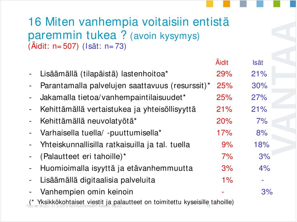tietoa/vanhempaintilaisuudet* 25% 27% - Kehittämällä vertaistukea ja yhteisöllisyyttä 21% 21% - Kehittämällä neuvolatyötä* 20% 7% - Varhaisella tuella/ -puuttumisella* 17% 8% -