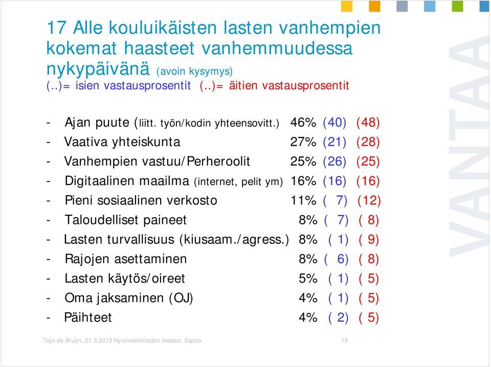 ) 46% (40) (48) - Vaativa yhteiskunta 27% (21) (28) - Vanhempien vastuu/perheroolit 25% (26) (25) - Digitaalinen maailma (internet, pelit ym) 16% (16) (16) - Pieni