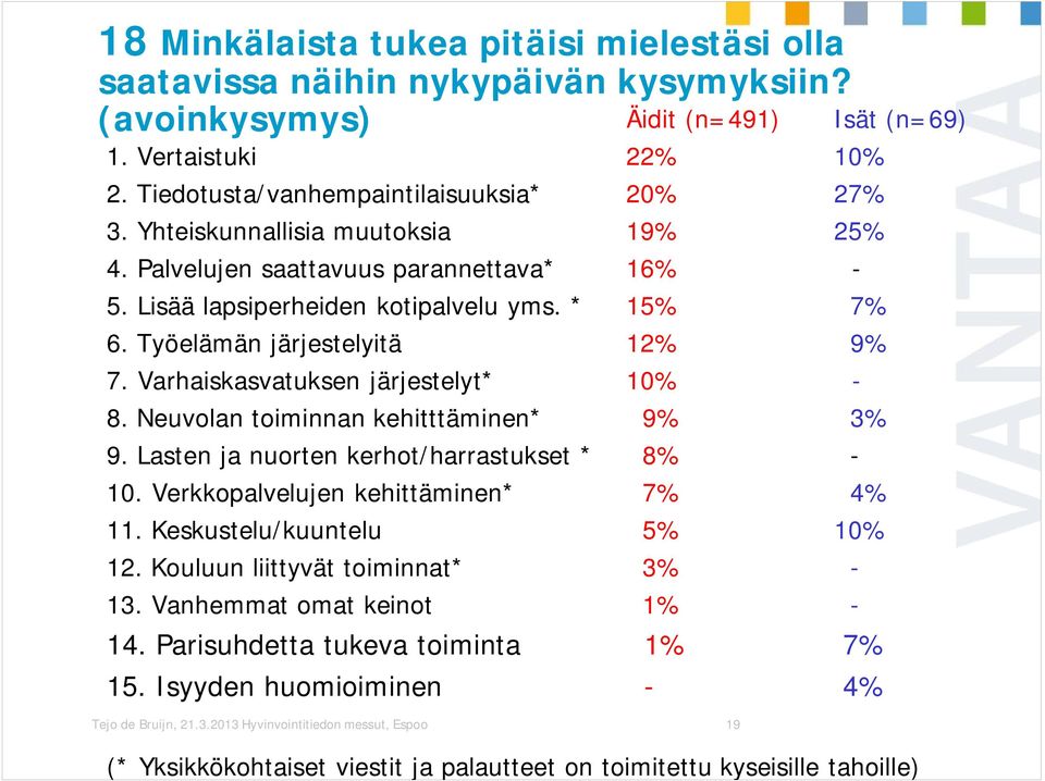 Varhaiskasvatuksen järjestelyt* 10% - 8. Neuvolan toiminnan kehitttäminen* 9% 3% 9. Lasten ja nuorten kerhot/harrastukset * 8% - 10. Verkkopalvelujen kehittäminen* 7% 4% 11.