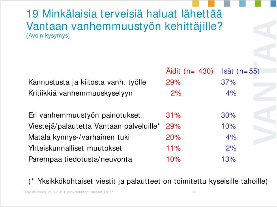 työlle 29% 37% Kritiikkiä vanhemmuuskyselyyn 2% 4% Eri vanhemmuustyön painotukset 31% 30% Viestejä/palautetta Vantaan palveluille*