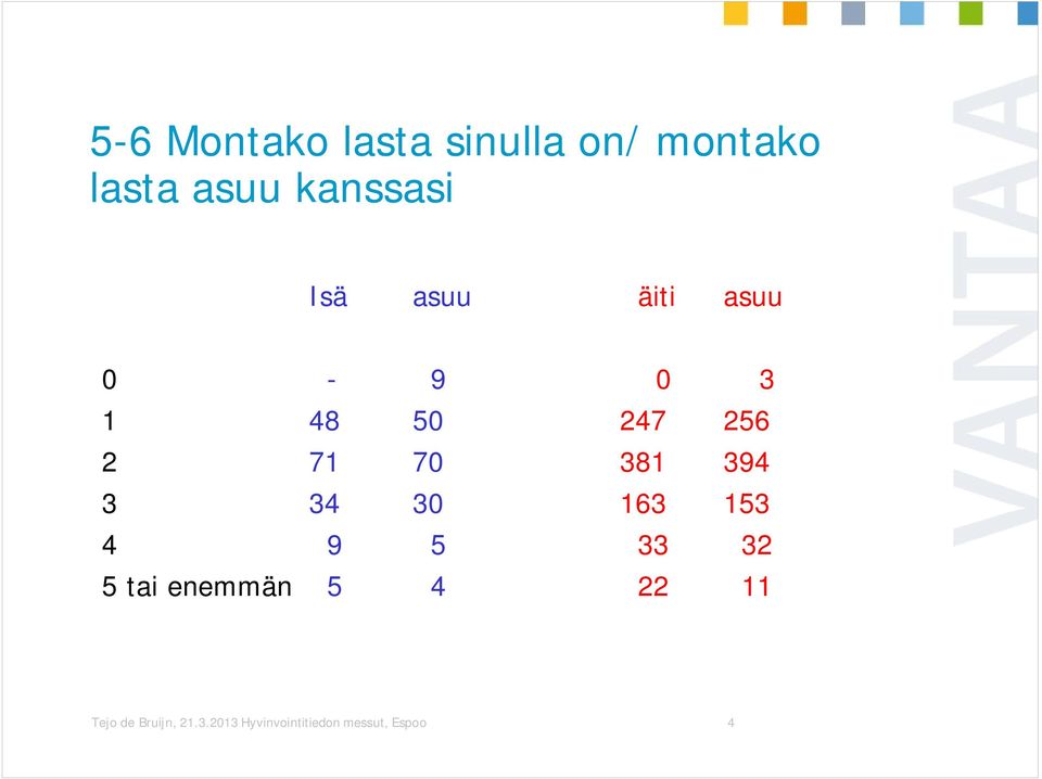 70 381 394 3 34 30 163 153 4 9 5 33 32 5 tai enemmän 5 4