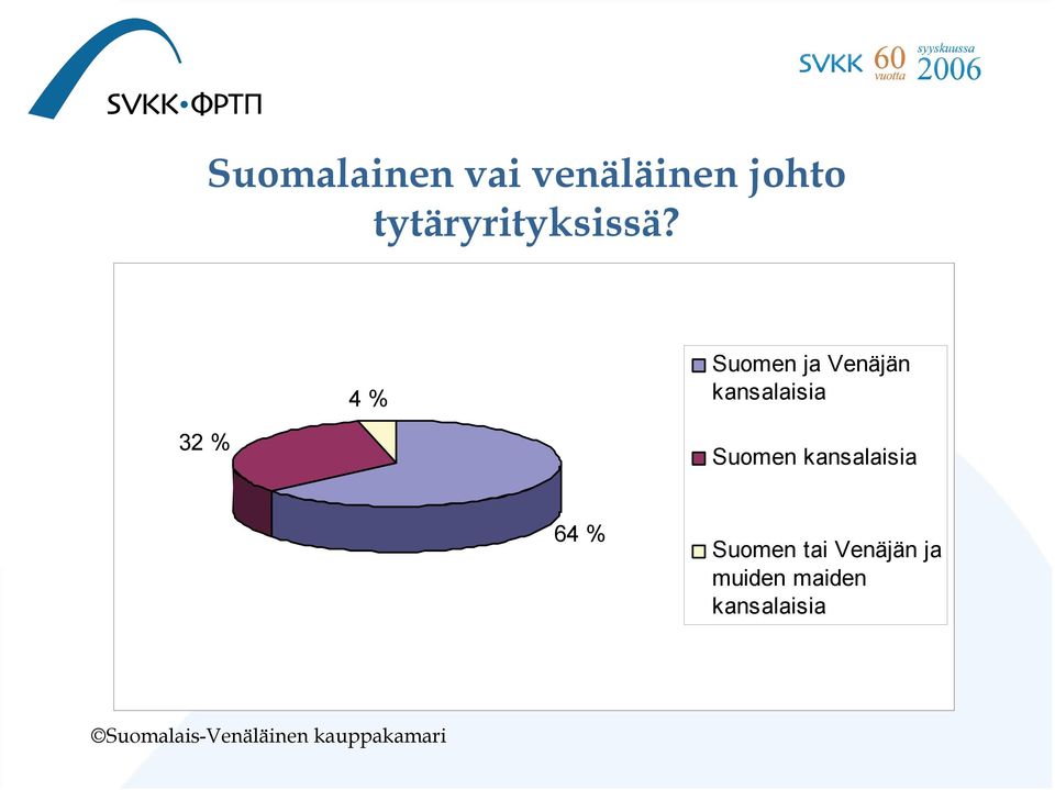 4 % Suomen ja Venäjän kansalaisia 32 %
