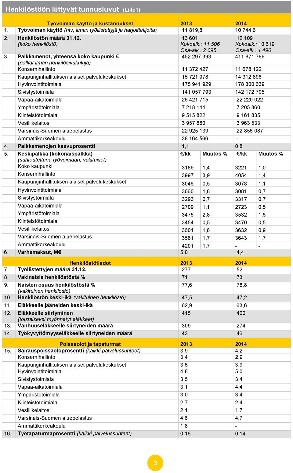 Palkkamenot, yhteensä koko kaupunki 452 297 393 411 871 789 (palkat ilman henkilösivukuluja) Konsernihallinto 11 372 427 11 678 122 Kaupunginhallituksen alaiset palvelukeskukset 15 721 978 14 312 896