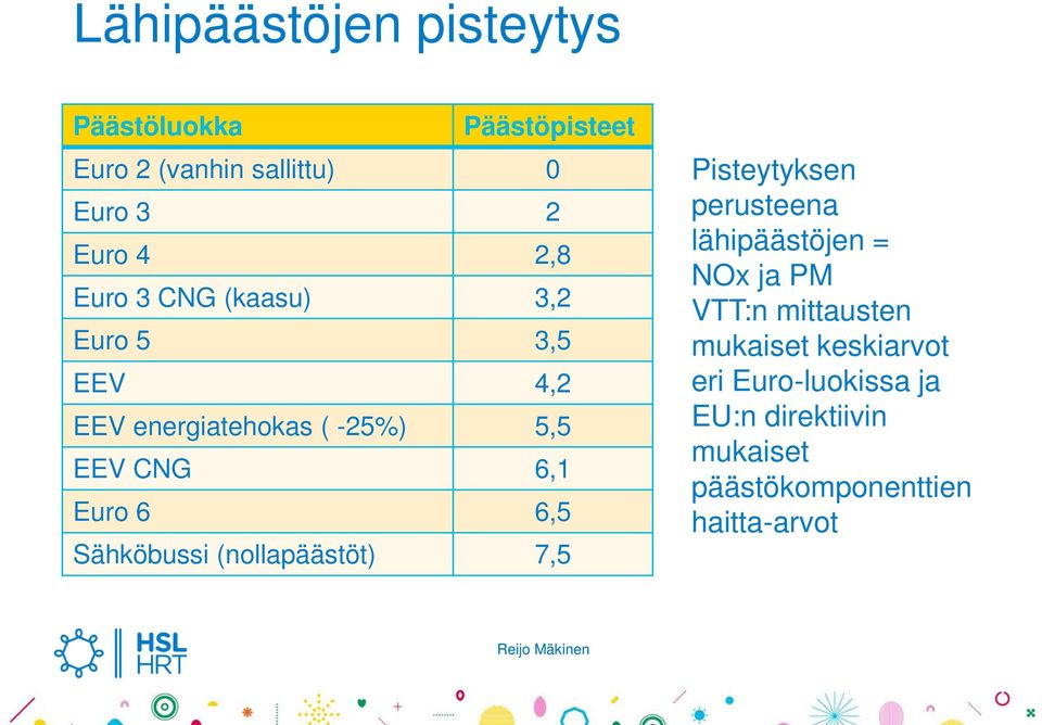 Sähköbussi (nollapäästöt) 7,5 Pisteytyksen perusteena lähipäästöjen = NOx ja PM VTT:n mittausten