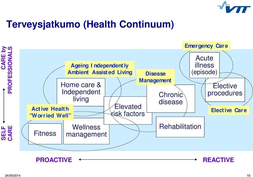 Ambient Assisted Living Home care & Independent living Wellness management Elevated risk factors Disease Management