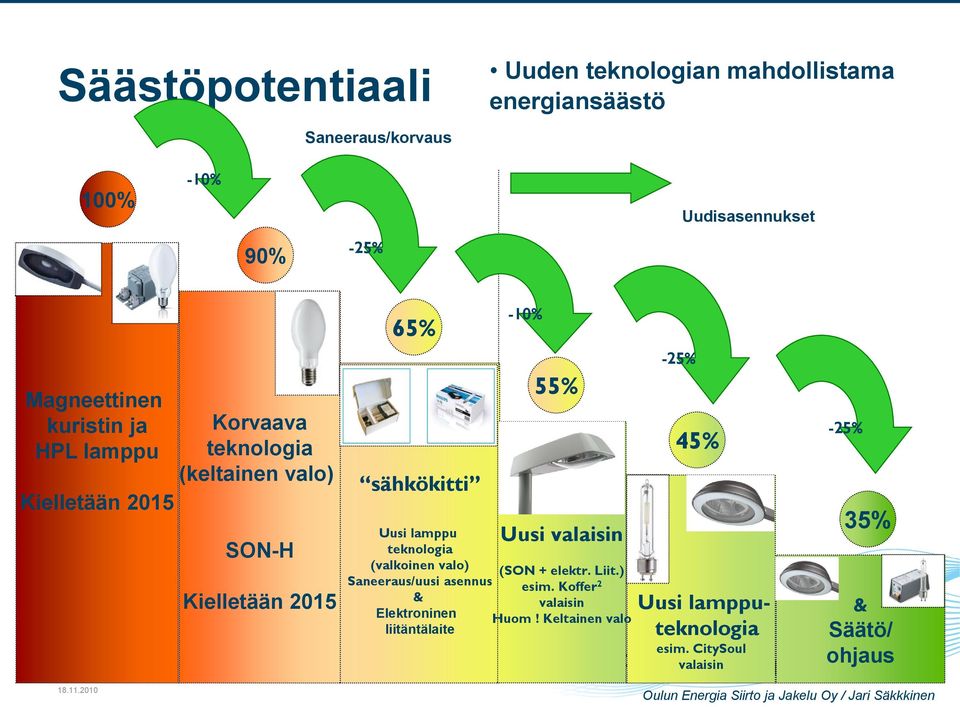 Uusi lamppu teknologia (valkoinen valo) Saneeraus/uusi asennus & Elektroninen liitäntälaite -10% 55% Uusi valaisin (SON +