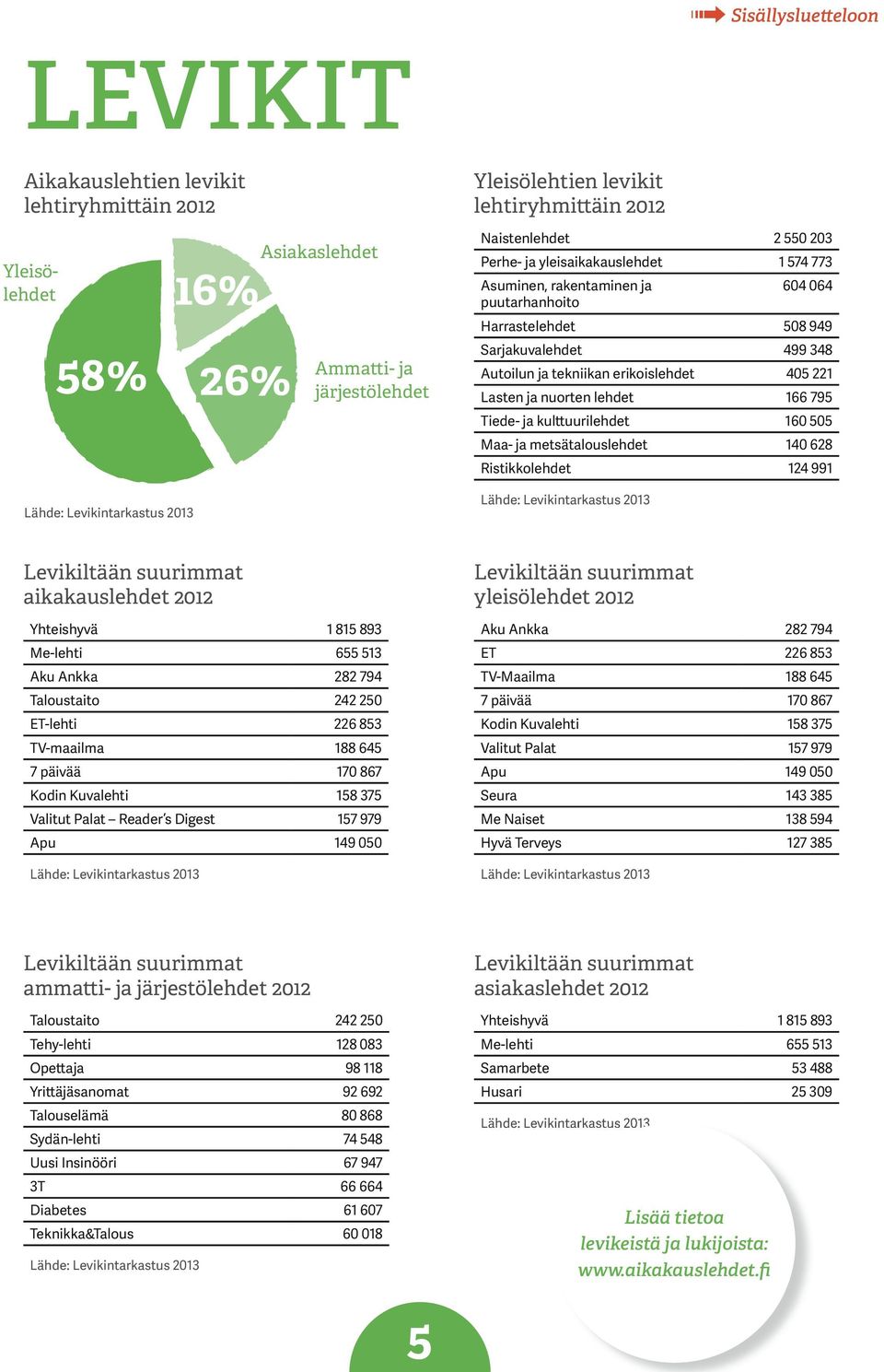 795 Tiede- ja kulttuurilehdet 160 505 Maa- ja metsätalouslehdet 140 628 Ristikkolehdet 124 991 Levikiltään suurimmat aikakauslehdet 2012 Yhteishyvä 1 815 893 Me-lehti 655 513 Aku Ankka 282 794