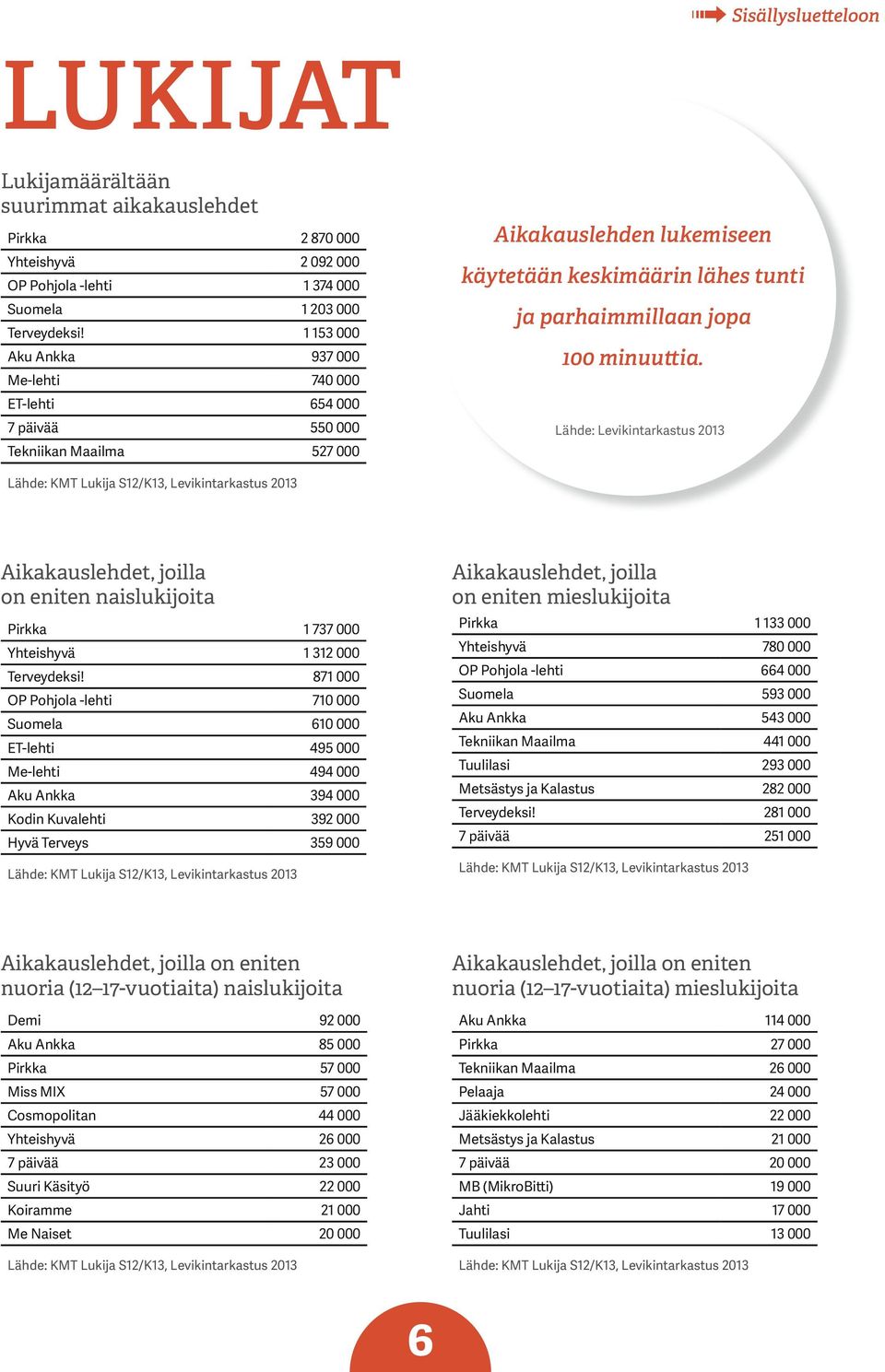 minuuttia. Lähde: KMT Lukĳa S12/K13, Levikintarkastus 2013 Aikakauslehdet, joilla on eniten naislukijoita Pirkka 1 737 000 Yhteishyvä 1 312 000 Terveydeksi!