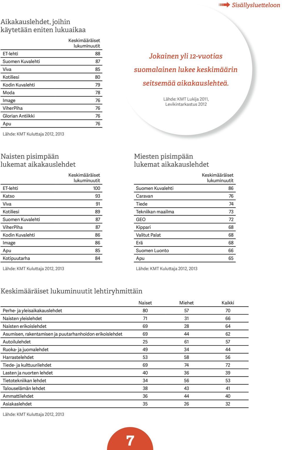 Lähde: KMT Lukĳa 2011, Levikintarkastus 2012 Lähde: KMT Kuluttaja 2012, 2013 Naisten pisimpään lukemat aikakauslehdet Keskimääräiset lukuminuutit ET-lehti 100 Katso 93 Viva 91 Kotiliesi 89 Suomen