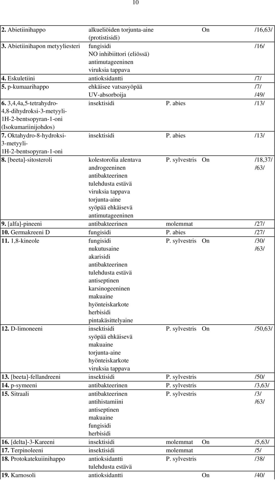 abies /13/ 4,8-dihydroksi-3-metyyli- 1-2-bentsopyran-1-oni (Isokumariinijohdos) 7. ktahydro-8-hydroksi- insektisidi P. abies /13/ 3-metyyli- 1-2-bentsopyran-1-oni 8.