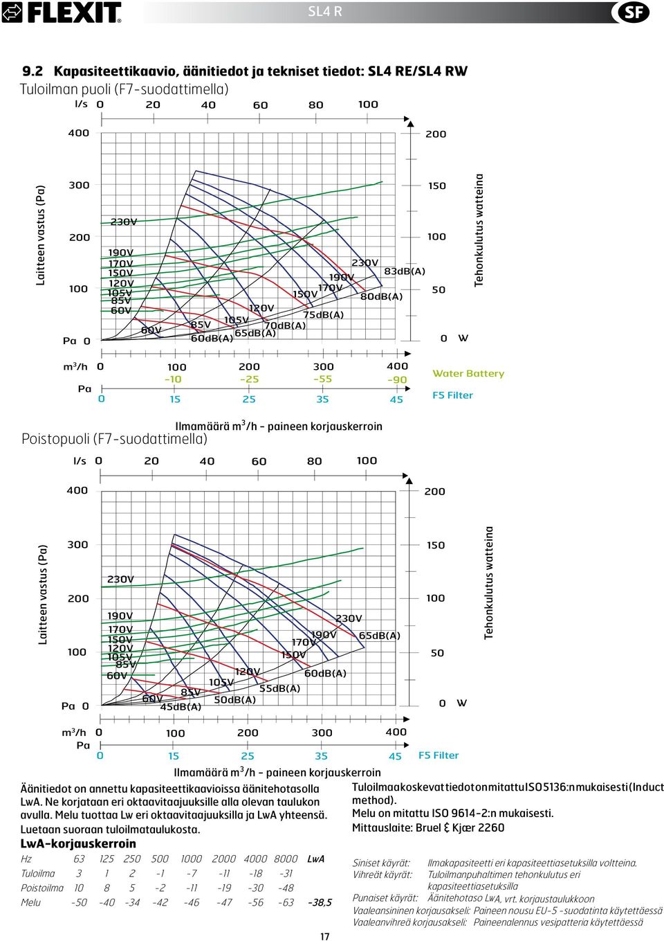 watteina m 3 /h 1 2 3 4-1 -25-55 -9 Pa 15 25 35 45 Water Battery F5 Filter Poistopuoli (F7-suodattimella) Ilmamäärä.m 3 /h.-.paineen.korjauskerroin l/s 2 4 6 8 1 4 2 Laitteen.vastus.