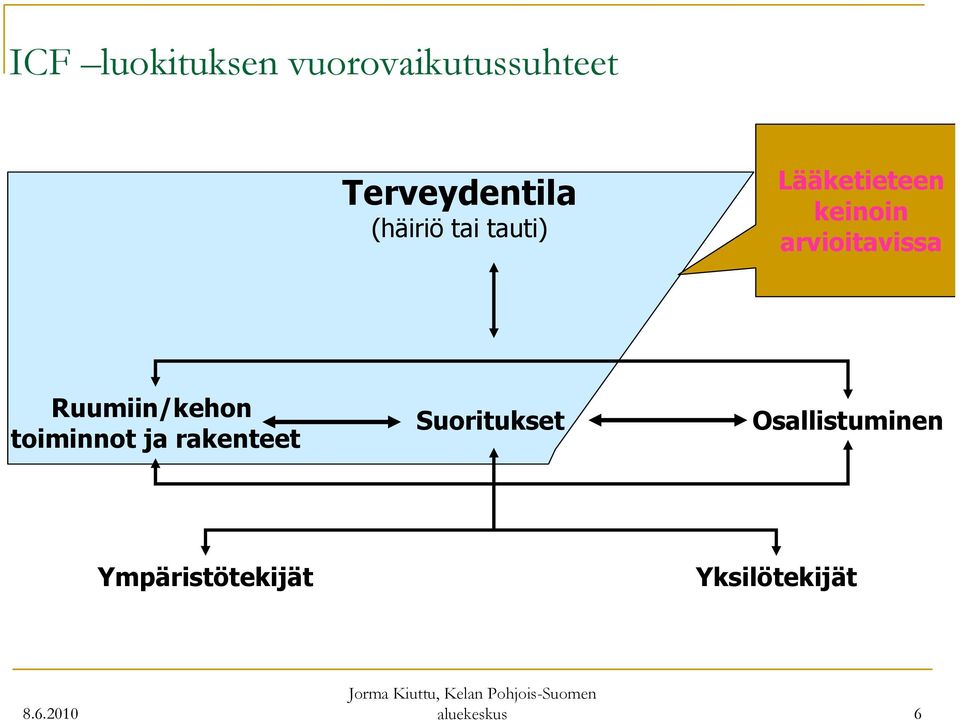 arvioitavissa Ruumiin/kehon toiminnot ja rakenteet