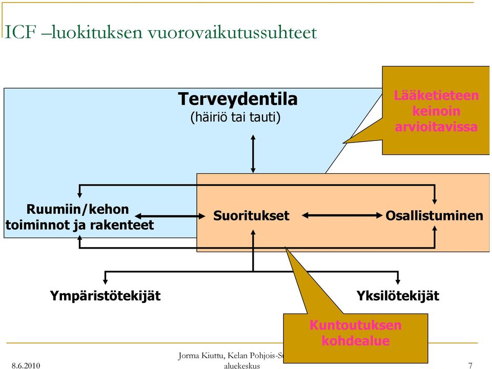 Ruumiin/kehon toiminnot ja rakenteet Suoritukset