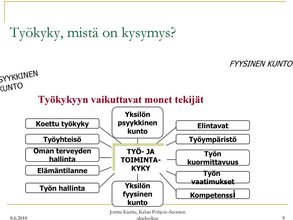 terveyden hallinta Elämäntilanne Työn hallinta Yksilön psyykkinen kunto TYÖ- TYÖ-JA JA