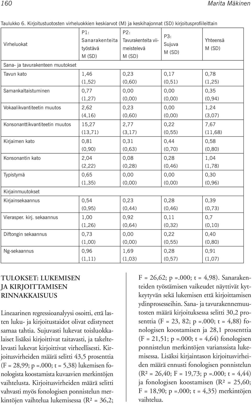 tavurakenteen muutokset Tavun kato 1,46 (1,52) 0,23 (0,60) 0,17 (0,51) 0,78 (1,25) Samankaltaistuminen 0,77 (1,27) 0,00 (0,00) 0,00 (0,00) 0,35 (0,94) Vokaalikvantiteetin muutos 2,62 (4,16) 0,23