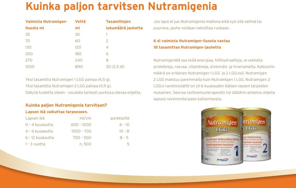 Lapsen ikä vaikuttaa tarpeeseen. Lapsen ikä ml/vrk purkkia/kk 0 4 kuukautta 600 1000 6 10 4 6 kuukautta 1000 700 10 8 6 12 kuukautta 700 500 8 5 1 3 vuotta n.