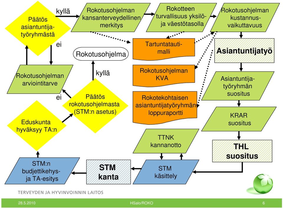 ei STM:n budjettikehysja TA-esitys kyllä Päätös rokotusohjelmasta (STM:n asetus) STM kanta KVA Rokotekohtaisen